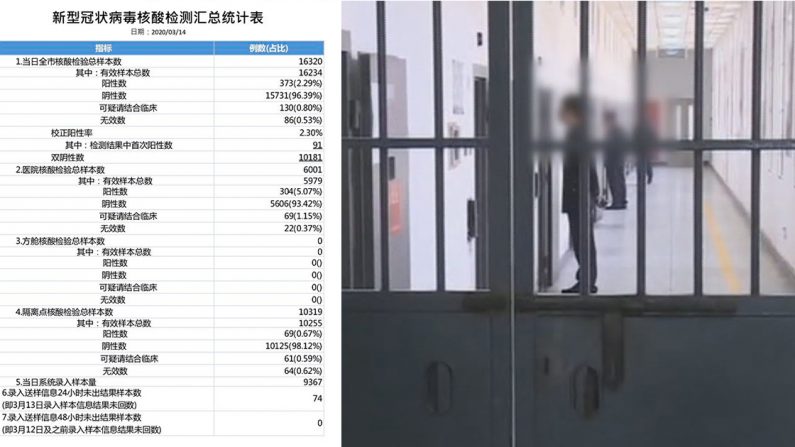 [좌] 우한시 전체 '우한폐렴' 검사결과 집계자료 [우] 중국 교도소 | 연합뉴스