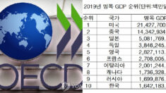 한국 GDP 순위 10위로 두 계단 하락…금융위기 이후 첫 하락