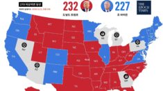 트럼프 캠프, 개표율 99% 펜실베이니아 ‘사망자 투표’ 의혹 부각