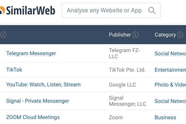 비즈니스용 웹 분석 서비스를 제공하는 시밀러웹 (SimilarWeb)의 지난 16일(현지시각) 기준 집계에 따르면 텔레그램이 다운로드 1위를 기록했다. | 화면 캡처