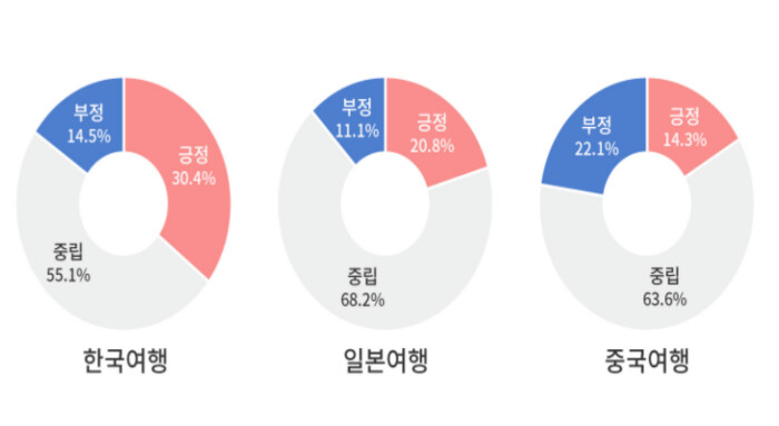 해외서 ‘한국여행’ 긍정적 인식 높아…관광공사, 20개국 SNS 분석