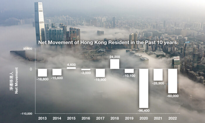 지난 10년간 홍콩 인구의 순 이동 수｜The Epoch Times
