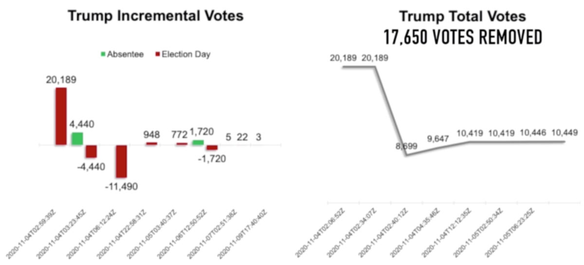 Trump votes decrements